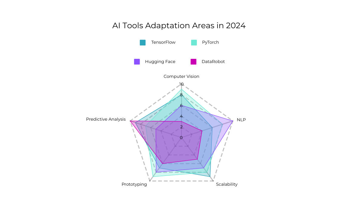 ai development adaptation areas